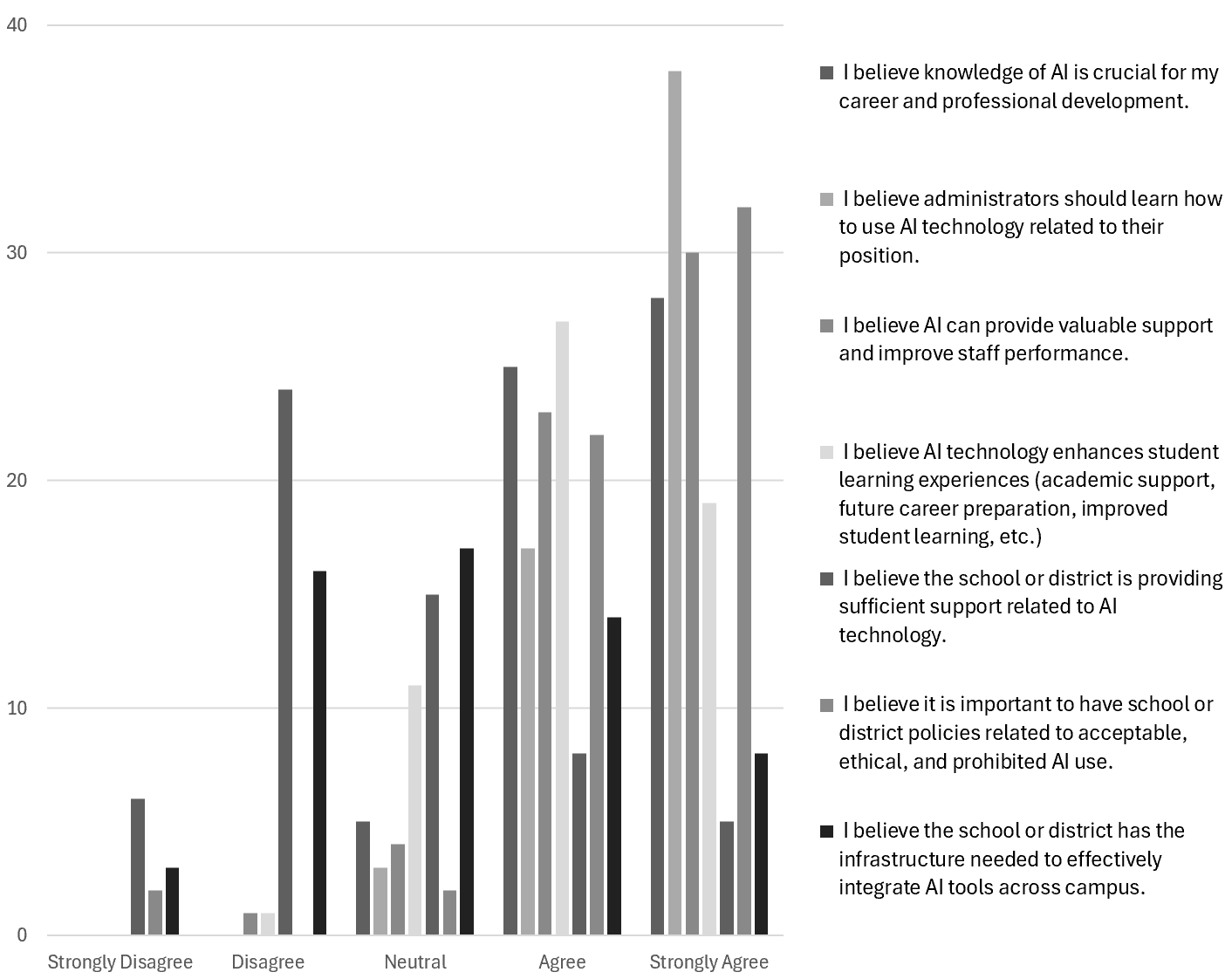 Surveyed administrators revealed overall positive perceptions of AI